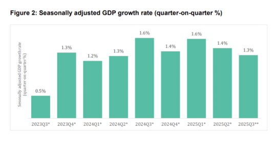 Ghana's Economy Maintains Momentum With 5.5% In Q3 growth