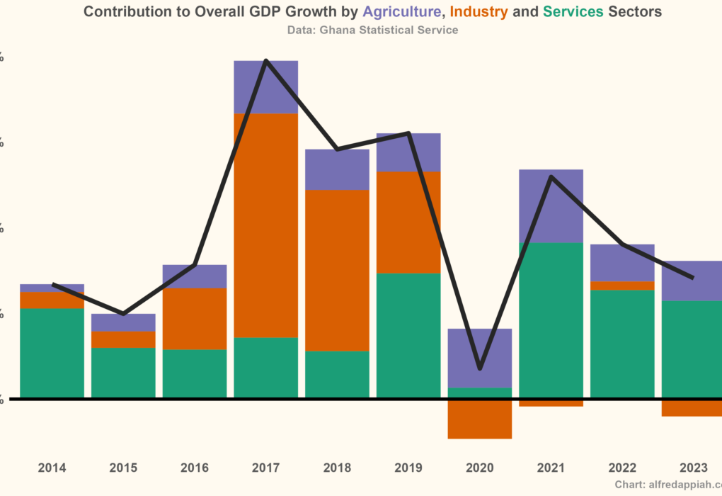 Lessons from Ghana’s Economic Cycles
