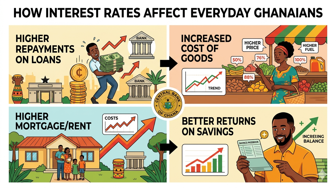 How Interest Rates Affect Everyday Ghanaians