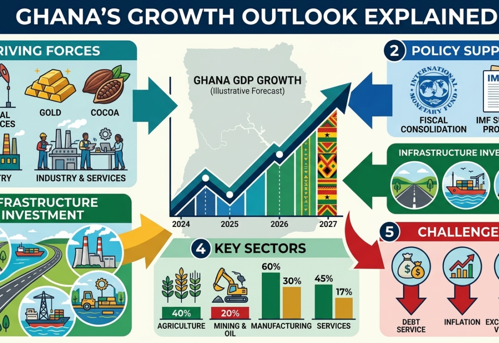 Ghana’s Growth Outlook Explained