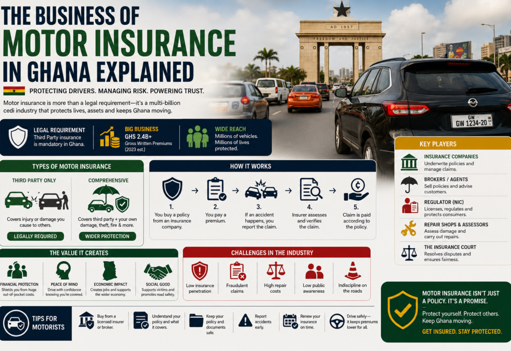 The Business of Motor Insurance in Ghana Explained — The Third‑Party Mandate, Claim Delays and the Digital Middleman