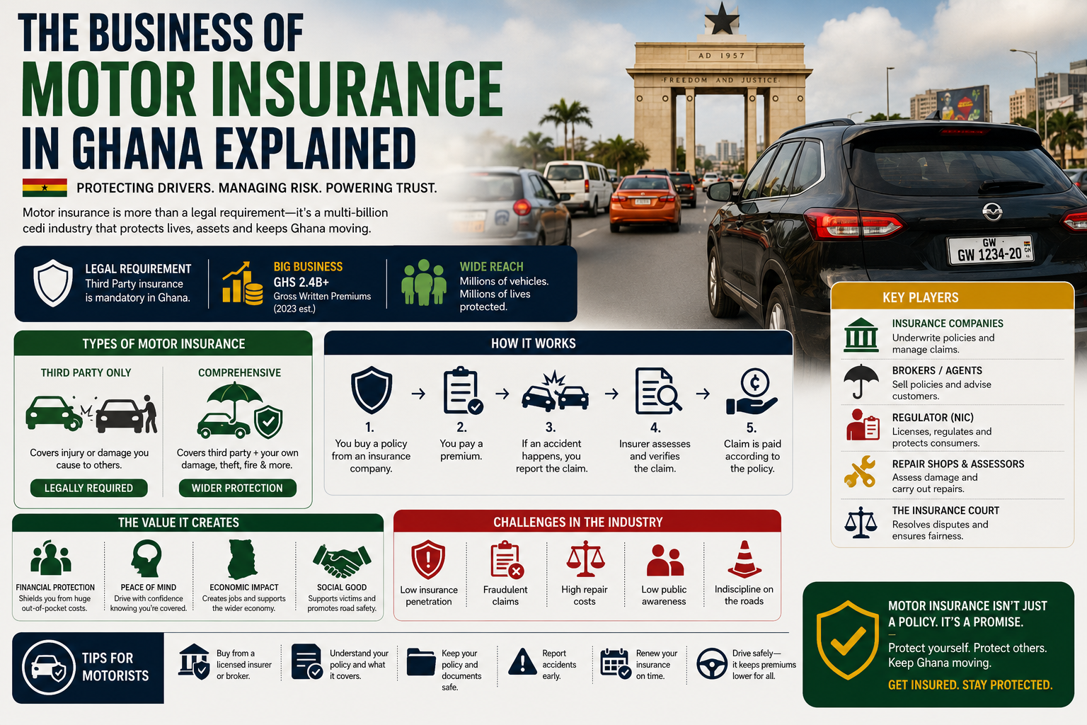 The Business of Motor Insurance in Ghana Explained — The Third‑Party Mandate, Claim Delays and the Digital Middleman