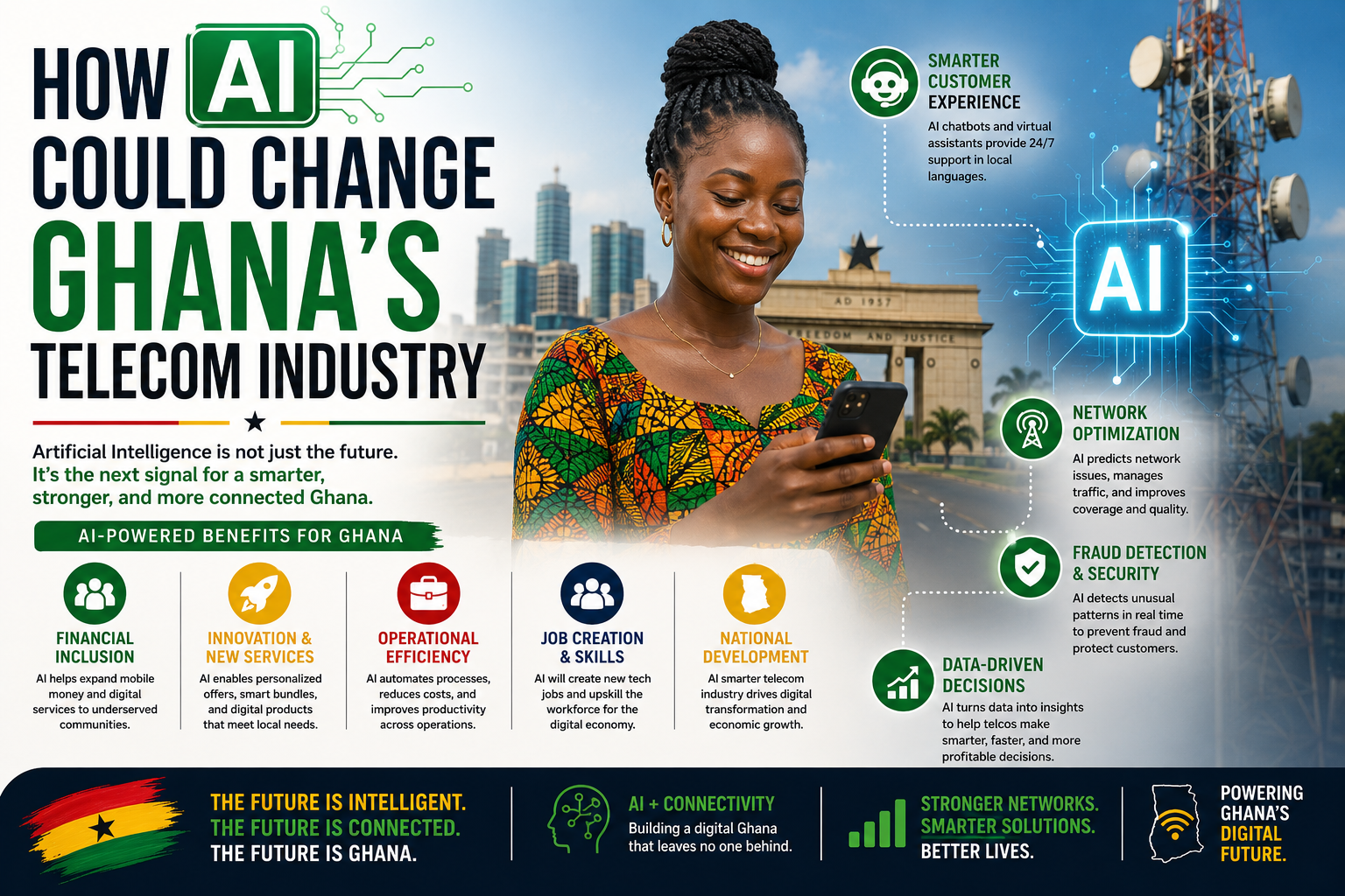 How AI Could Change Ghana's Telecom Industry — The $1.1bn Bet, the Alpha Antenna, and the Race to Build Africa's AI Hub 7 How AI Could Change Ghana's Telecom Industry — The $1.1bn Bet, the Alpha Antenna, and the Race to Build Africa's AI Hub