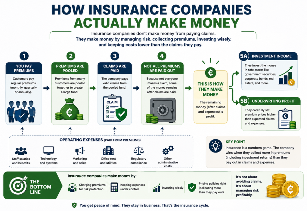 How Insurance Companies in Ghana Actually Make Money — Underwriting Profit, Investment Income, and the Three Numbers That Decide If an Insurer Sinks or Swims