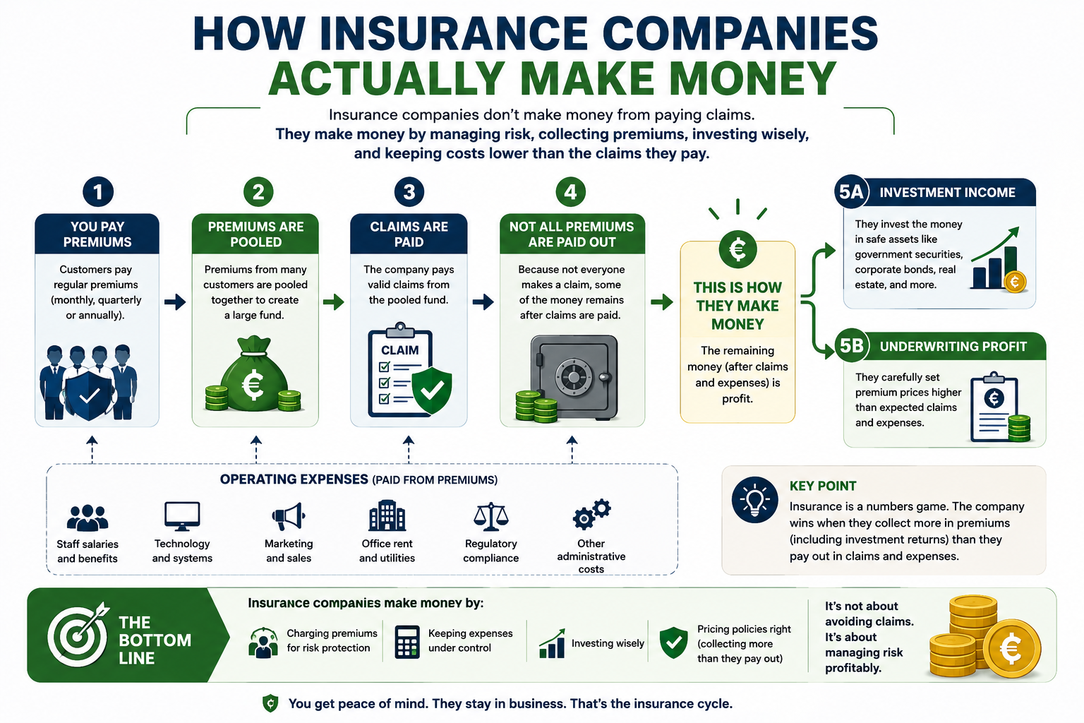 How Insurance Companies in Ghana Actually Make Money — Underwriting Profit, Investment Income, and the Three Numbers That Decide If an Insurer Sinks or Swims