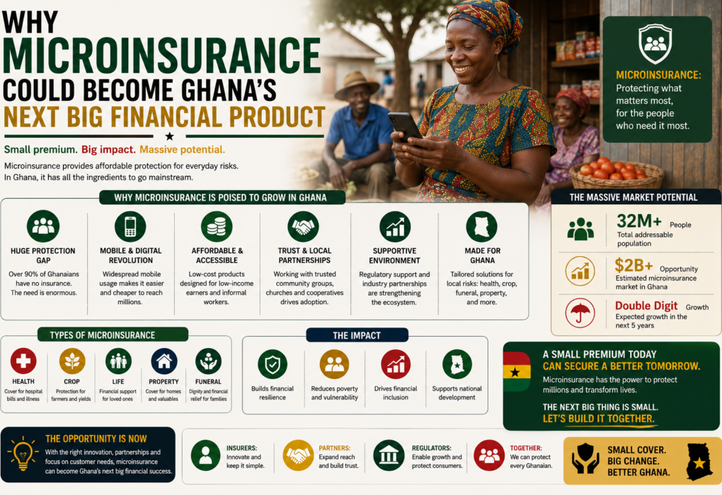 Why Microinsurance Could Become Ghana’s Next Big Financial Product — 8.5m Lives, GH¢1 Premiums and the Unfinished Business of Reaching 80% of the Workforce