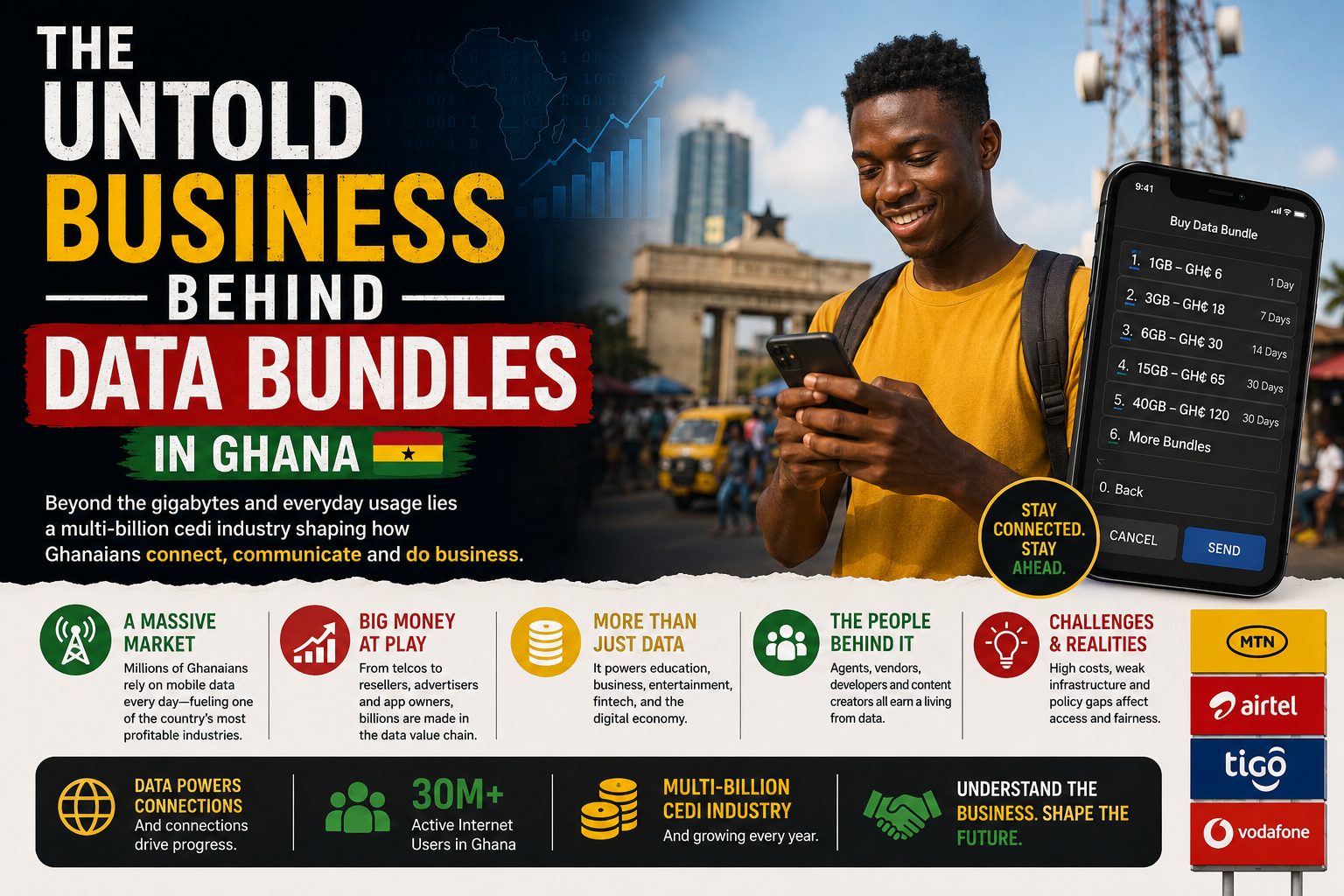The Untold Business Behind Data Bundles in Ghana — The GH¢24.4bn Revenue, the 15–15–10 Policy, and the Hidden Economics of the Bundle Menu 8 The Untold Business Behind Data Bundles in Ghana — The GH¢24.4bn Revenue, the 15–15–10 Policy, and the Hidden Economics of the Bundle Menu