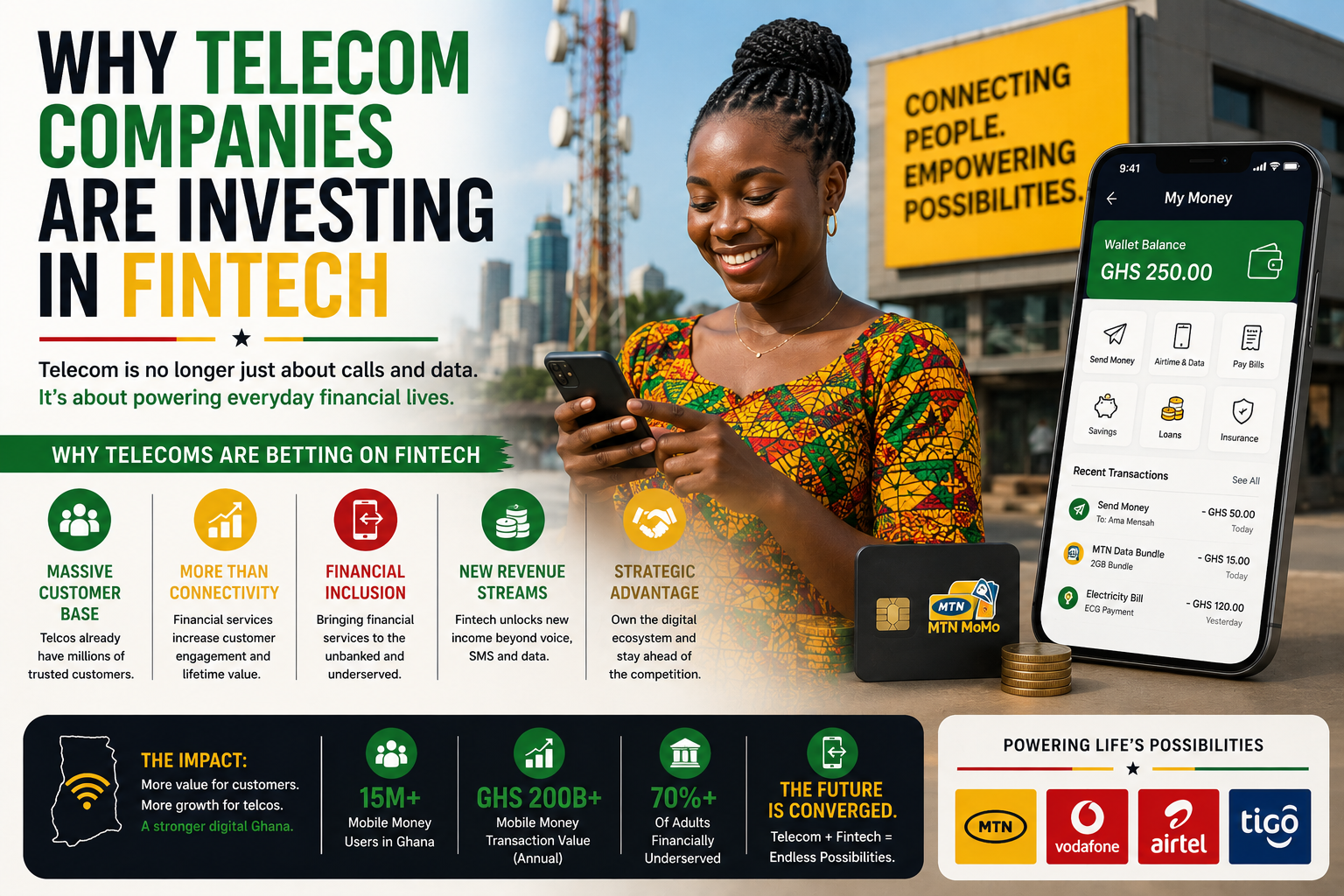 Why Telecom Companies Are Investing in Fintech — The $549m MoMo Engine, the Super‑App Future, and the Race for Africa's $1.4 Trillion Digital Market 6 Why Telecom Companies Are Investing in Fintech — The $549m MoMo Engine, the Super‑App Future, and the Race for Africa's $1.4 Trillion Digital Market