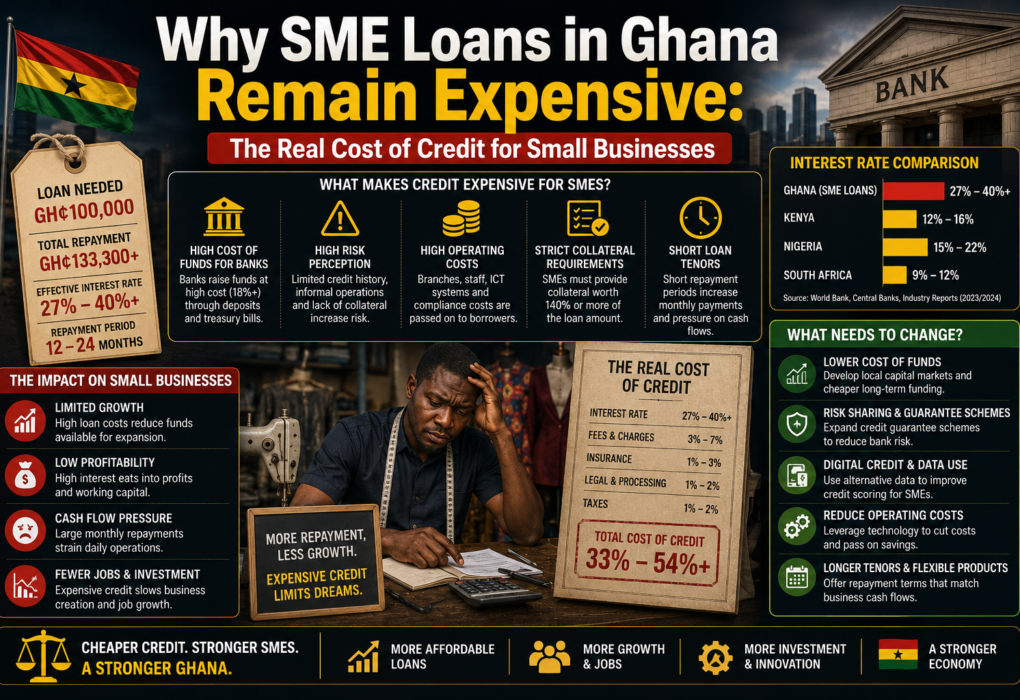 Why SME Loans in Ghana Remain Expensive: The Real Cost of Credit for Small Businesses