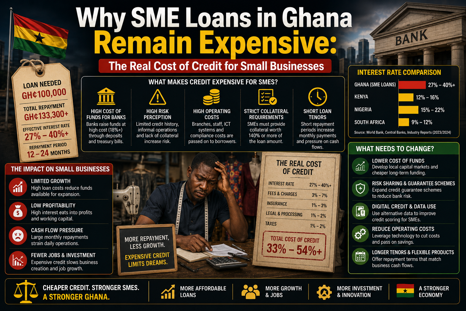 Why SME Loans in Ghana Remain Expensive: The Real Cost of Credit for Small Businesses