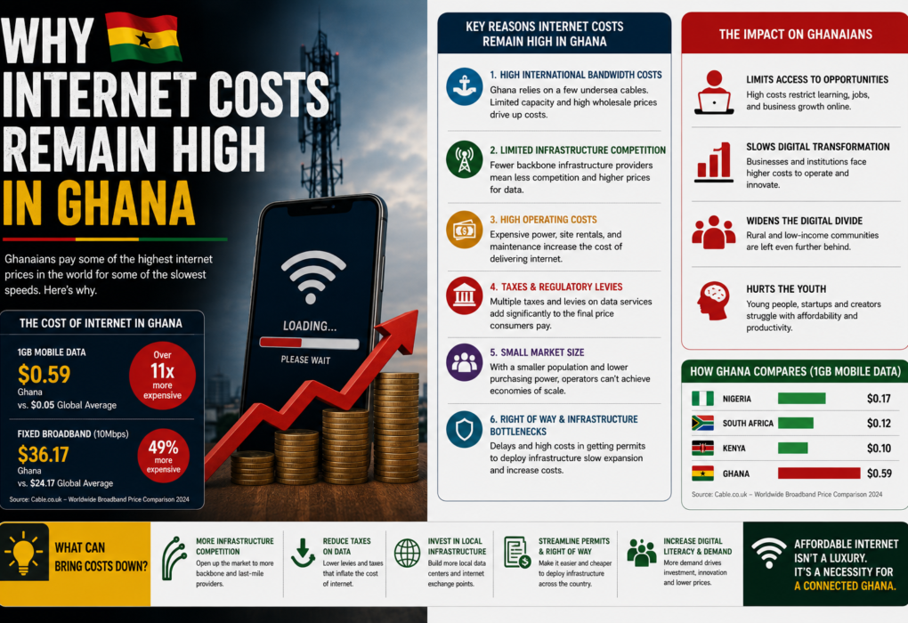 Why Internet Costs Remain High in Ghana — The 81% Data Market, the Nearly 40% Tax Burden, and the Policy Fix That Has Not Yet Landed