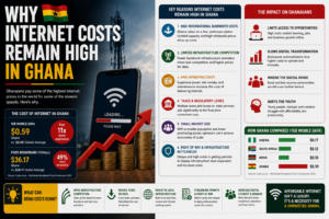 Why Internet Costs Remain High in Ghana — The 81% Data Market, the Nearly 40% Tax Burden, and the Policy Fix That Has Not Yet Landed