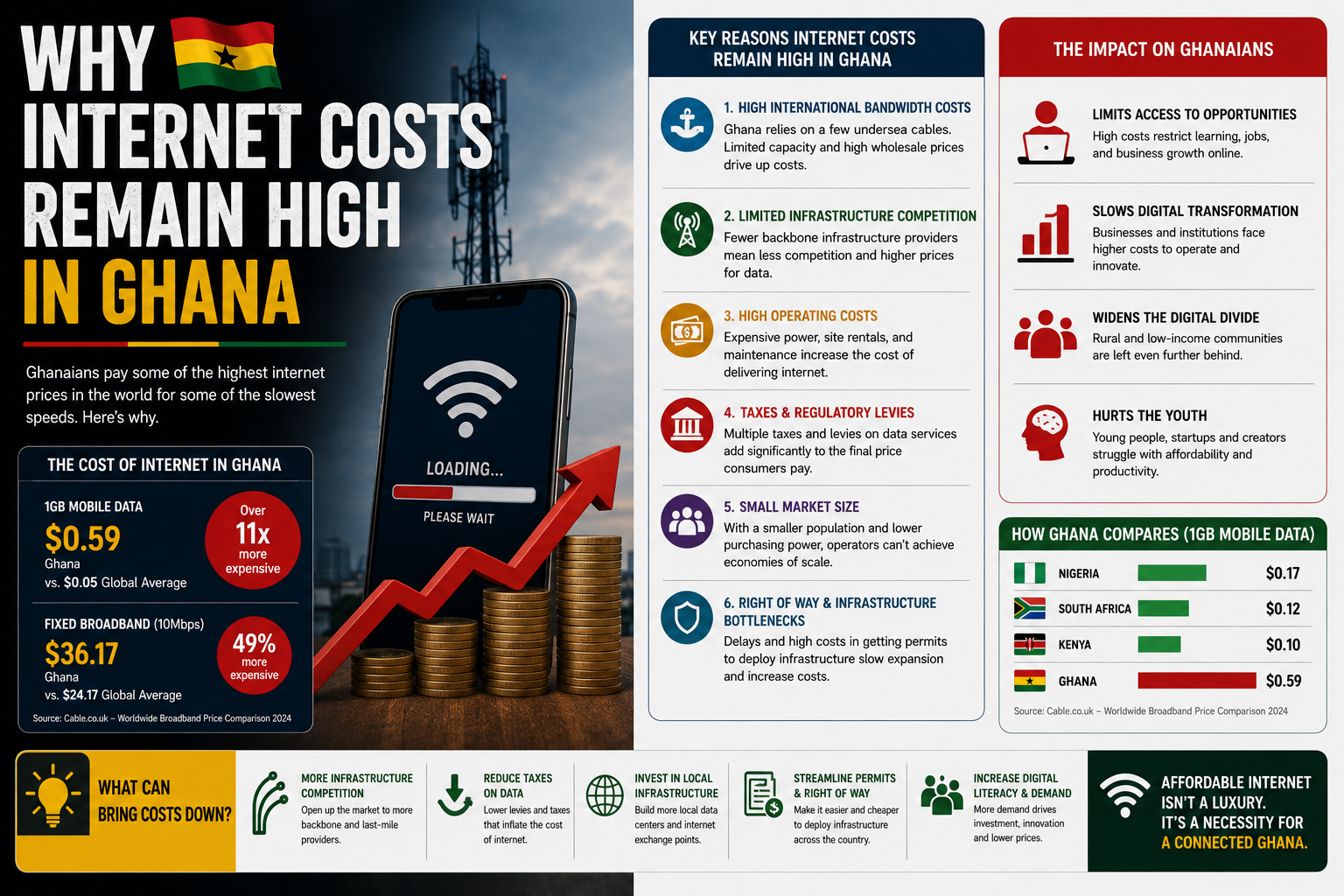 Why Internet Costs Remain High in Ghana — The 81% Data Market, the Nearly 40% Tax Burden, and the Policy Fix That Has Not Yet Landed