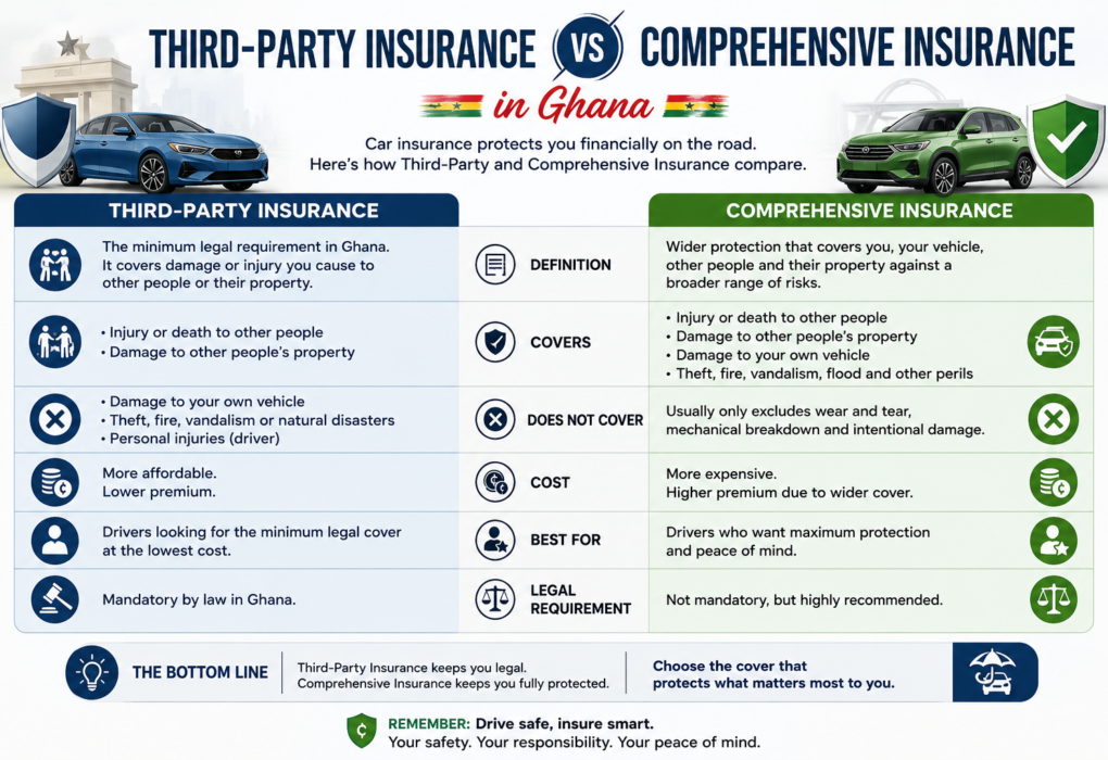 Third-Party vs Comprehensive Insurance in Ghana – The Mandated Minimum, the Fraud Tax, and the GH¢18,000 Out‑of‑Pocket Lesson