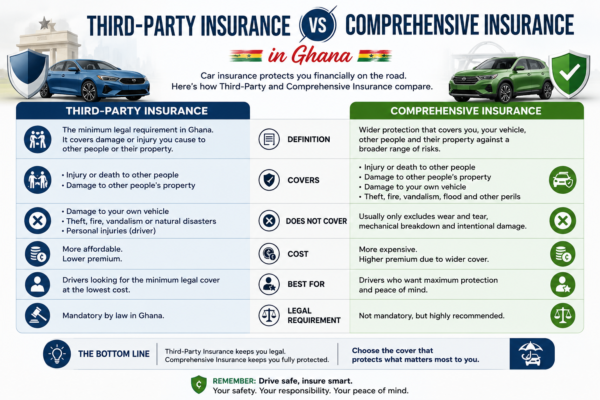 Third-Party vs Comprehensive Insurance in Ghana – The Mandated Minimum, the Fraud Tax, and the GH¢18,000 Out‑of‑Pocket Lesson