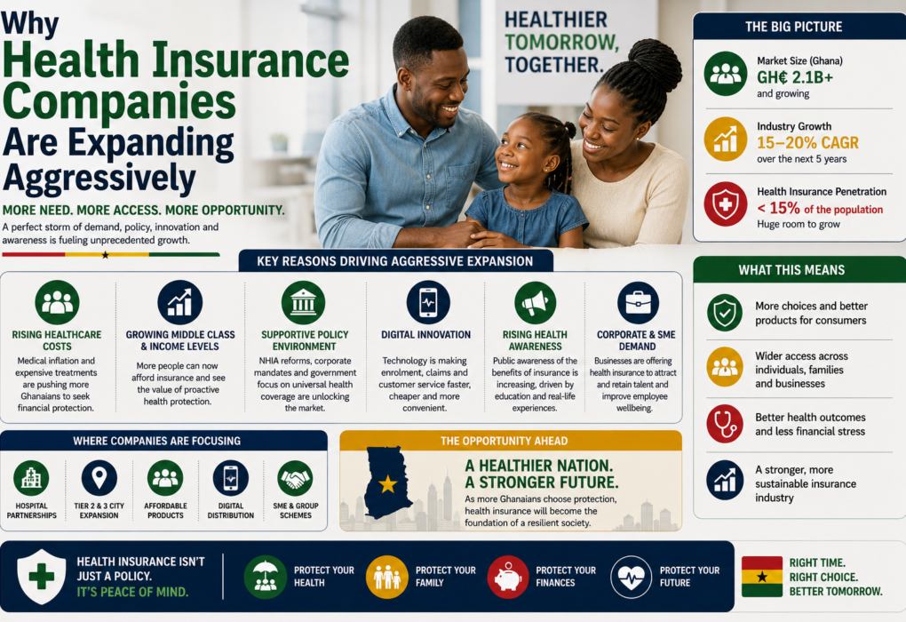 Why Health Insurance Companies Are Expanding Aggressively — The 370% Industry Surge, NHIS Gaps, and the Employer-Based Gold Rush
