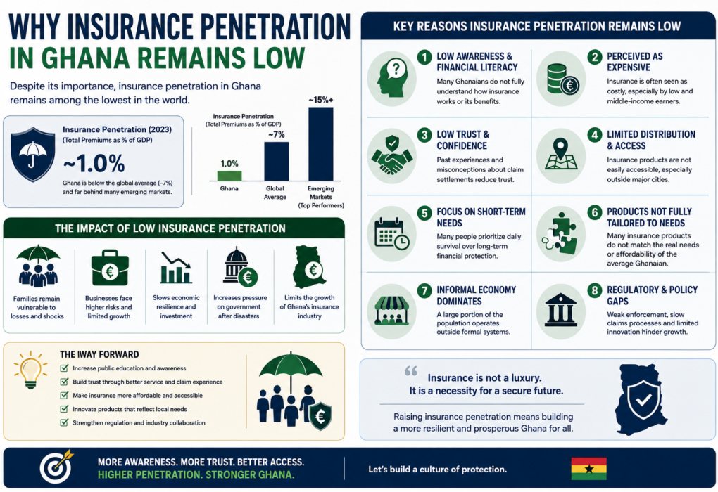 Why Insurance Penetration in Ghana Remains Low — The 0.63% Reality, the 80% Informal Sector, and the Trust Deficit That Won't Close