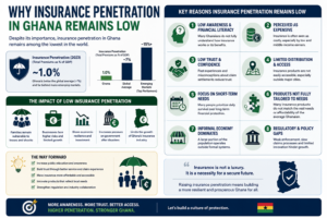 Why Insurance Penetration in Ghana Remains Low — The 0.63% Reality, the 80% Informal Sector, and the Trust Deficit That Won't Close
