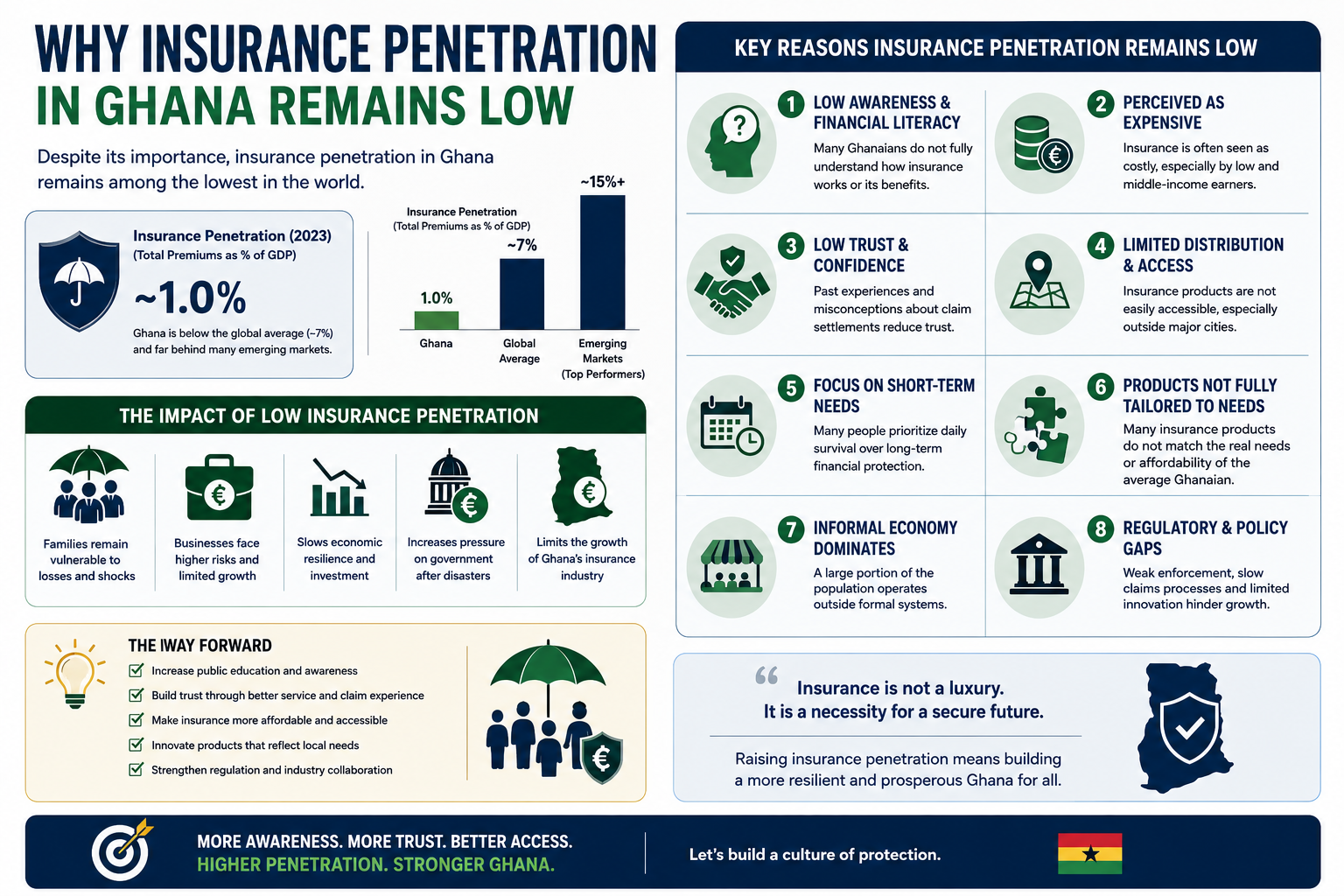 Why Insurance Penetration in Ghana Remains Low — The 0.63% Reality, the 80% Informal Sector, and the Trust Deficit That Won't Close