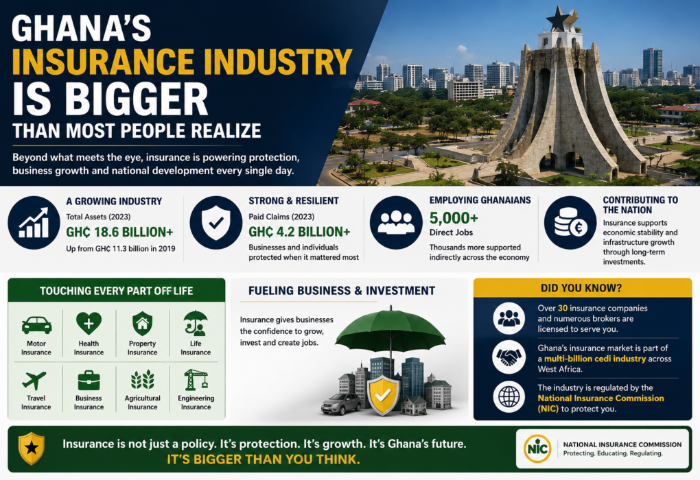 Ghana's Insurance Industry Is Bigger Than Most People Realize — The GH¢17.9bn Sector, GH¢7.34bn Revenue and the 1% Penetration Paradox
