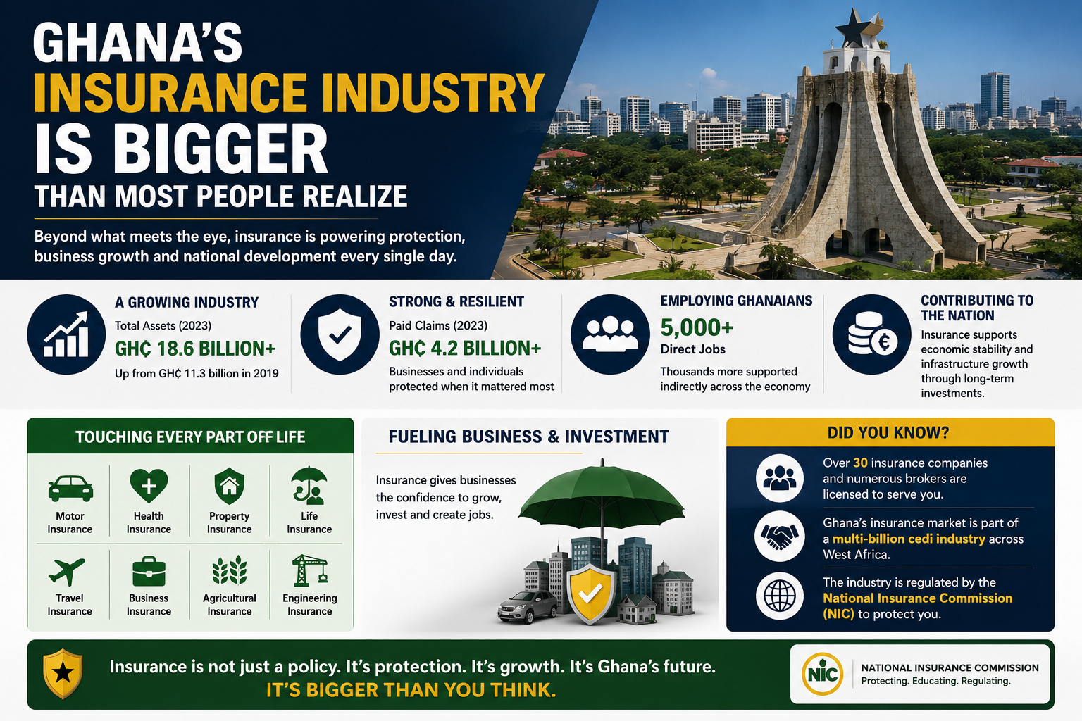 Ghana's Insurance Industry Is Bigger Than Most People Realize — The GH¢17.9bn Sector, GH¢7.34bn Revenue and the 1% Penetration Paradox