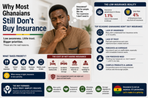 Why Most Ghanaians Still Don't Buy Insurance – The Trust Deficit, Affordability Gap and the Slow Digital Fix