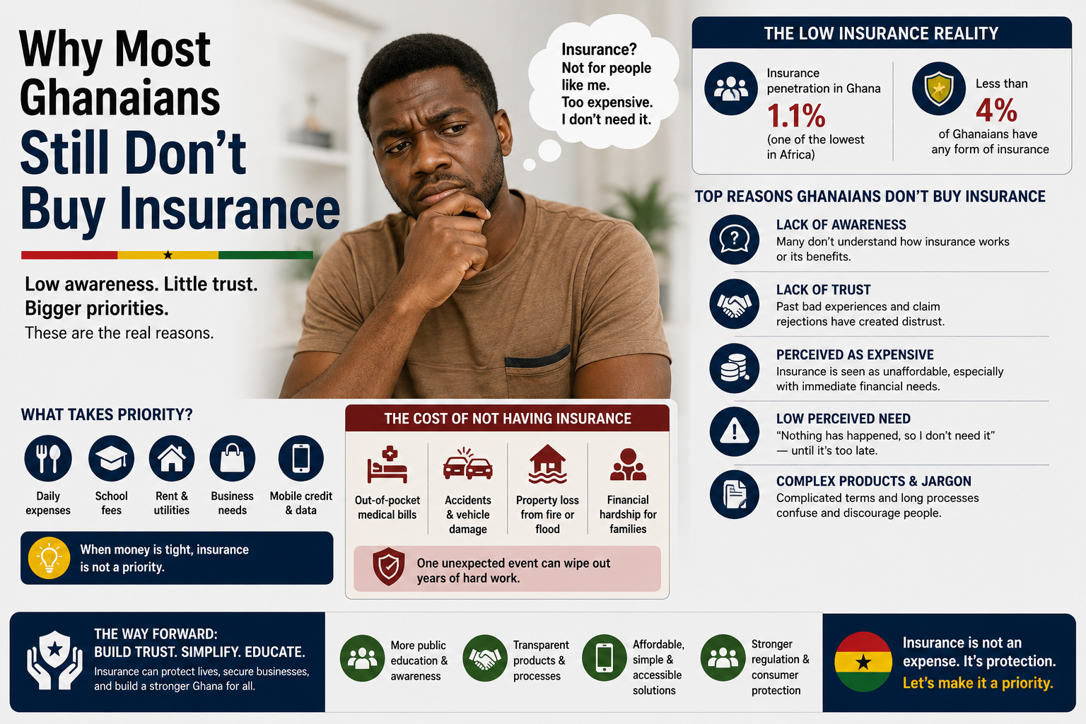 Why Most Ghanaians Still Don't Buy Insurance – The Trust Deficit, Affordability Gap and the Slow Digital Fix