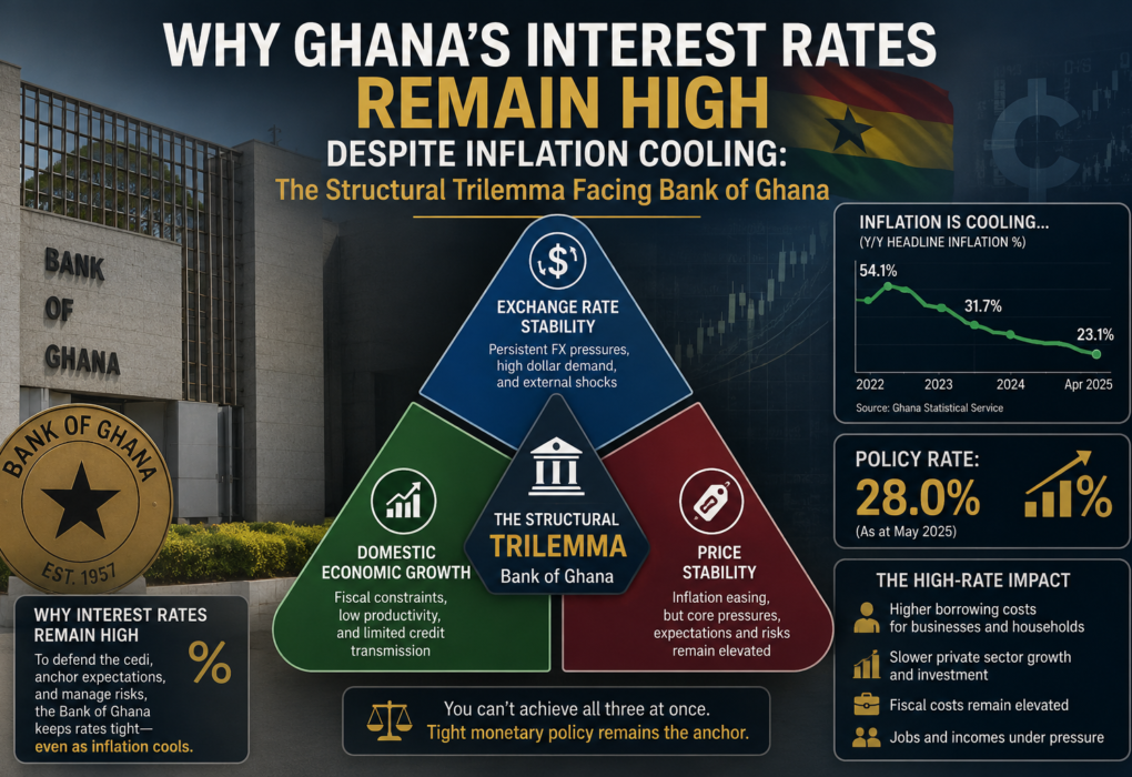 Why Ghana’s Interest Rates Remain High Despite Inflation Cooling: The Structural Trilemma Facing Bank of Ghana