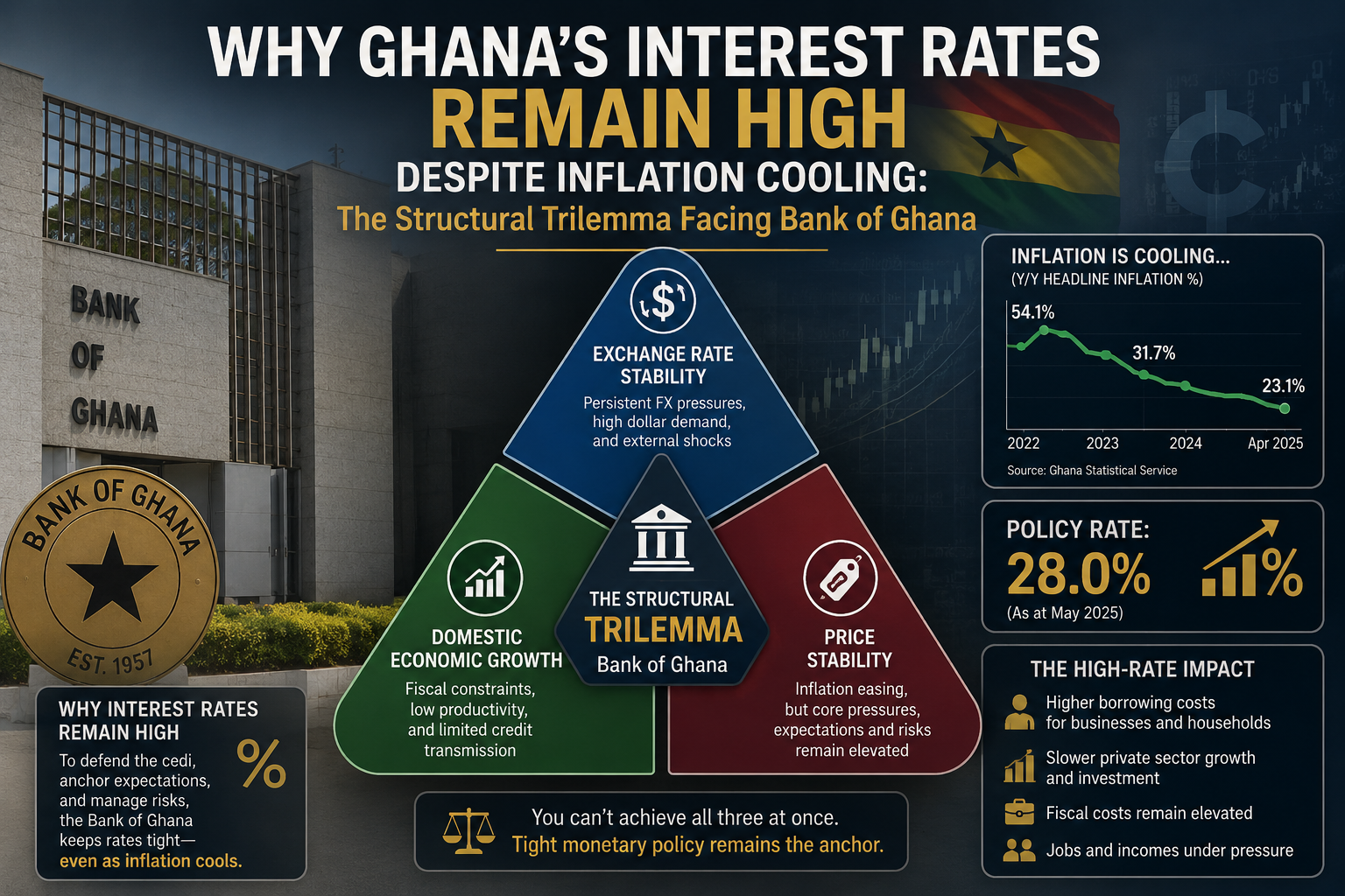 Why Ghana’s Interest Rates Remain High Despite Inflation Cooling: The Structural Trilemma Facing Bank of Ghana