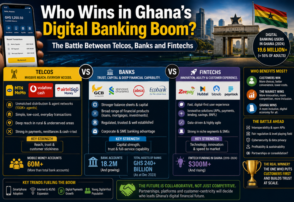 Who Wins in Ghana's Digital Banking Boom? The Battle Between Telcos, Banks and Fintechs