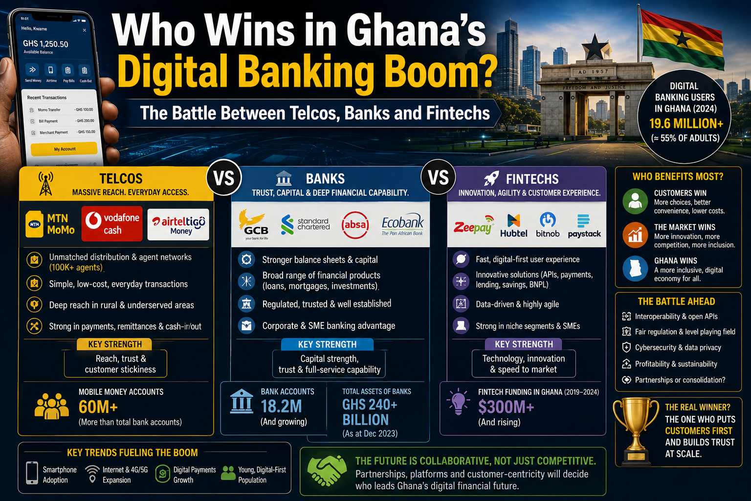 Who Wins in Ghana's Digital Banking Boom? The Battle Between Telcos, Banks and Fintechs