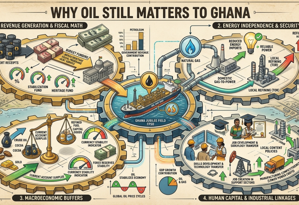 Why Oil Still Matters to Ghana