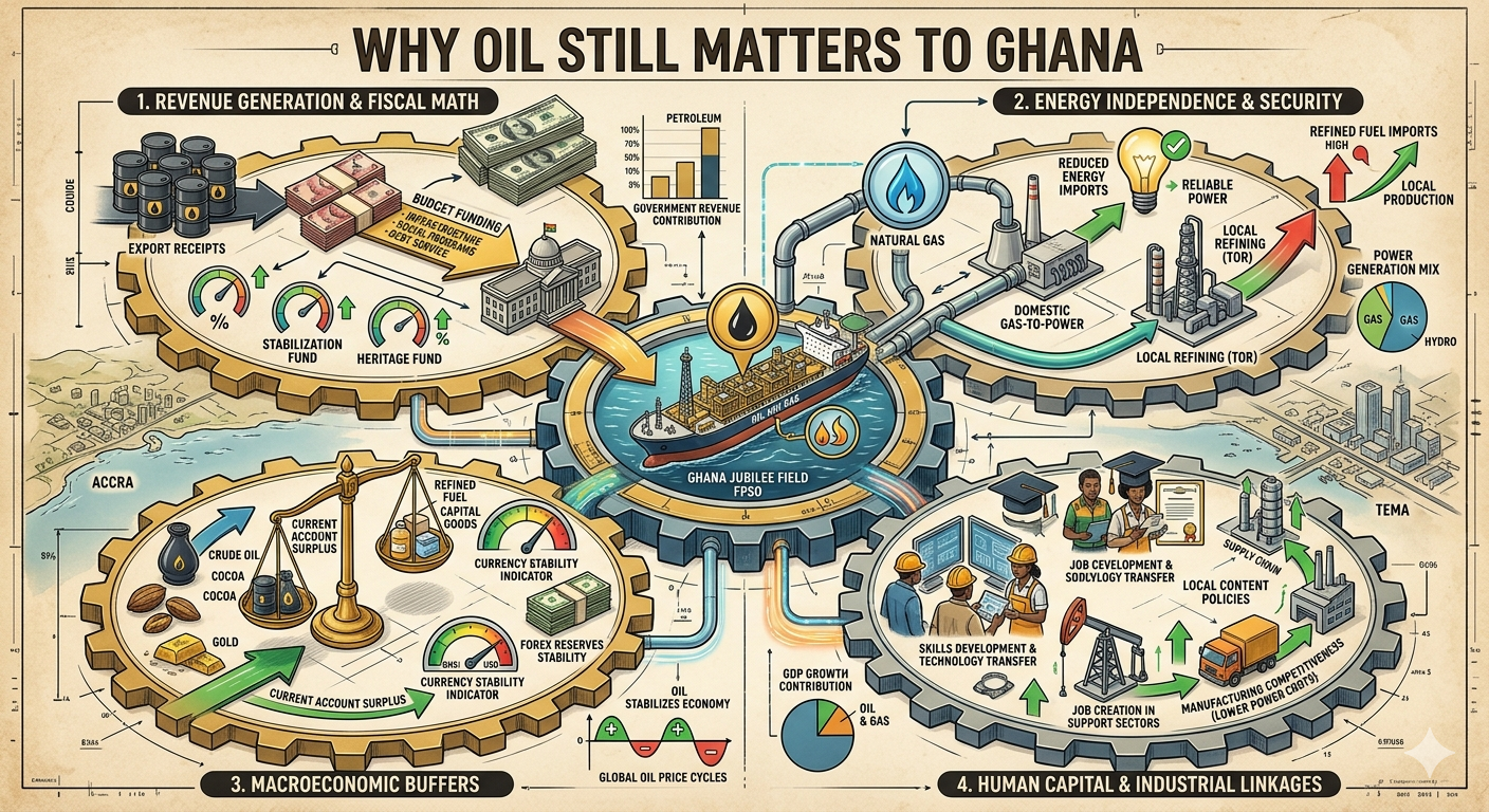Why Oil Still Matters to Ghana