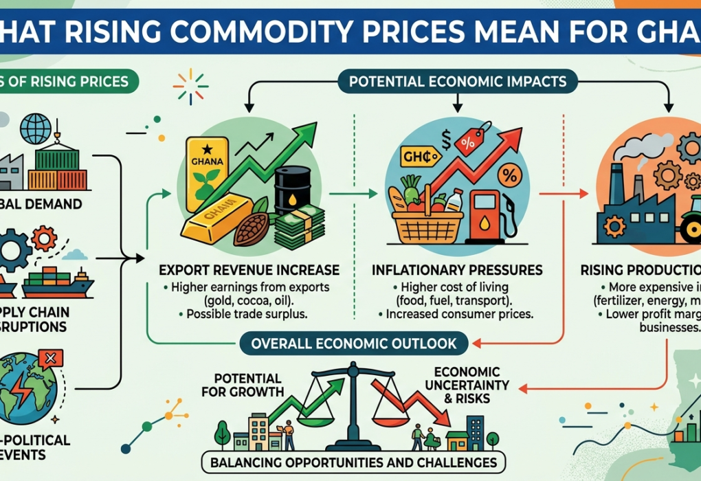 What Rising Commodity Prices Mean for Ghana