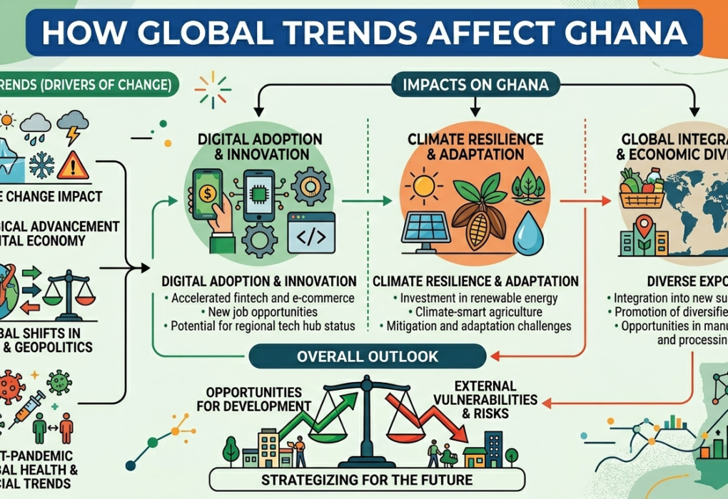 How Global Trends Affect Ghana