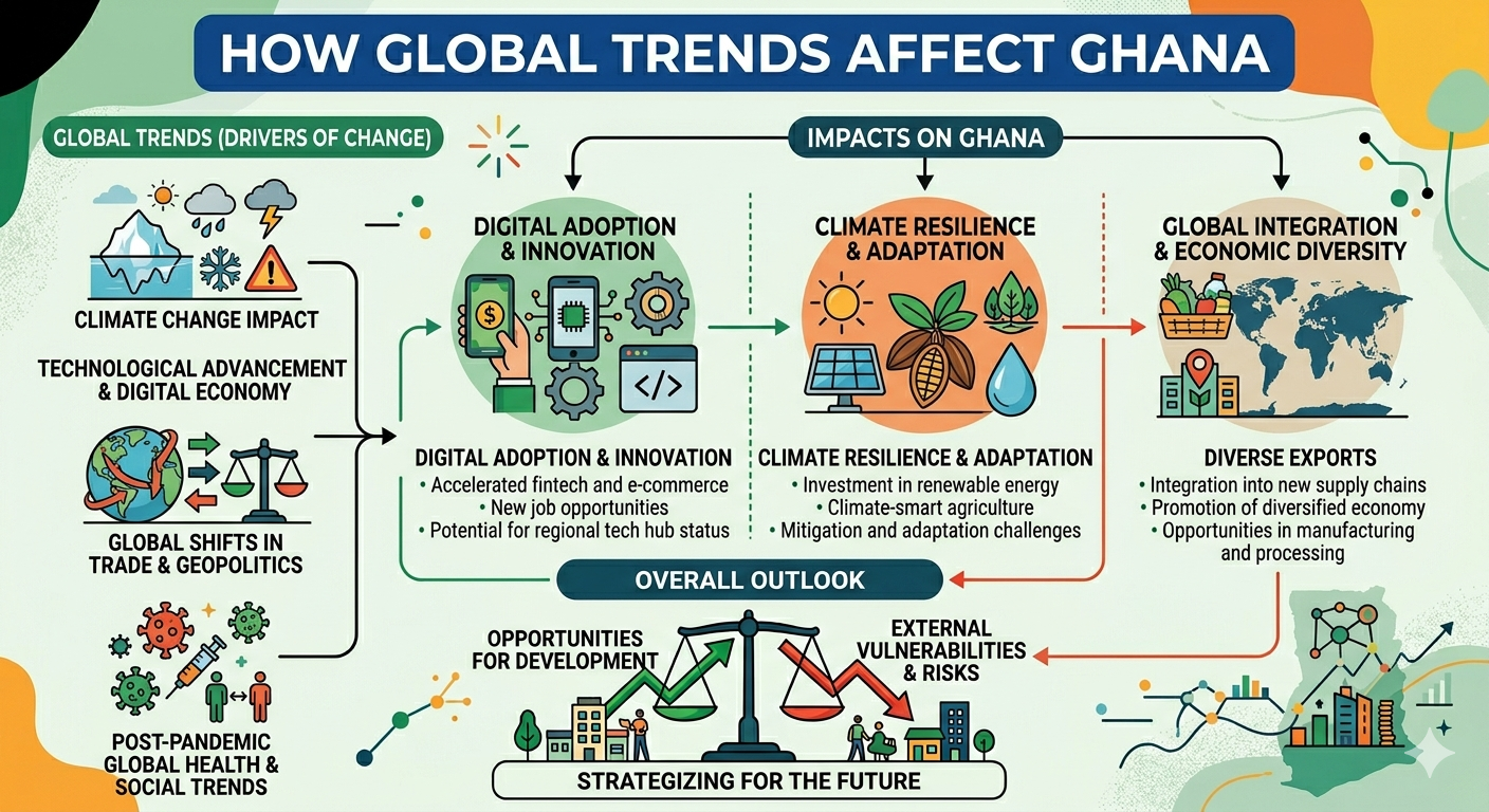 How Global Trends Affect Ghana
