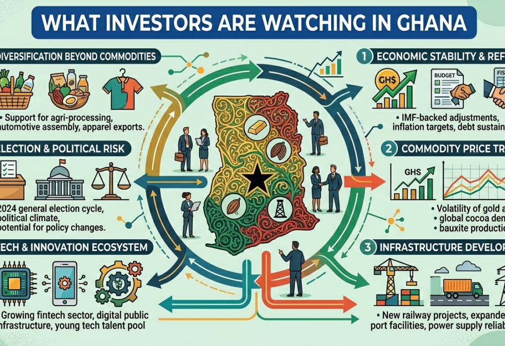 What Investors Are Watching in Ghana