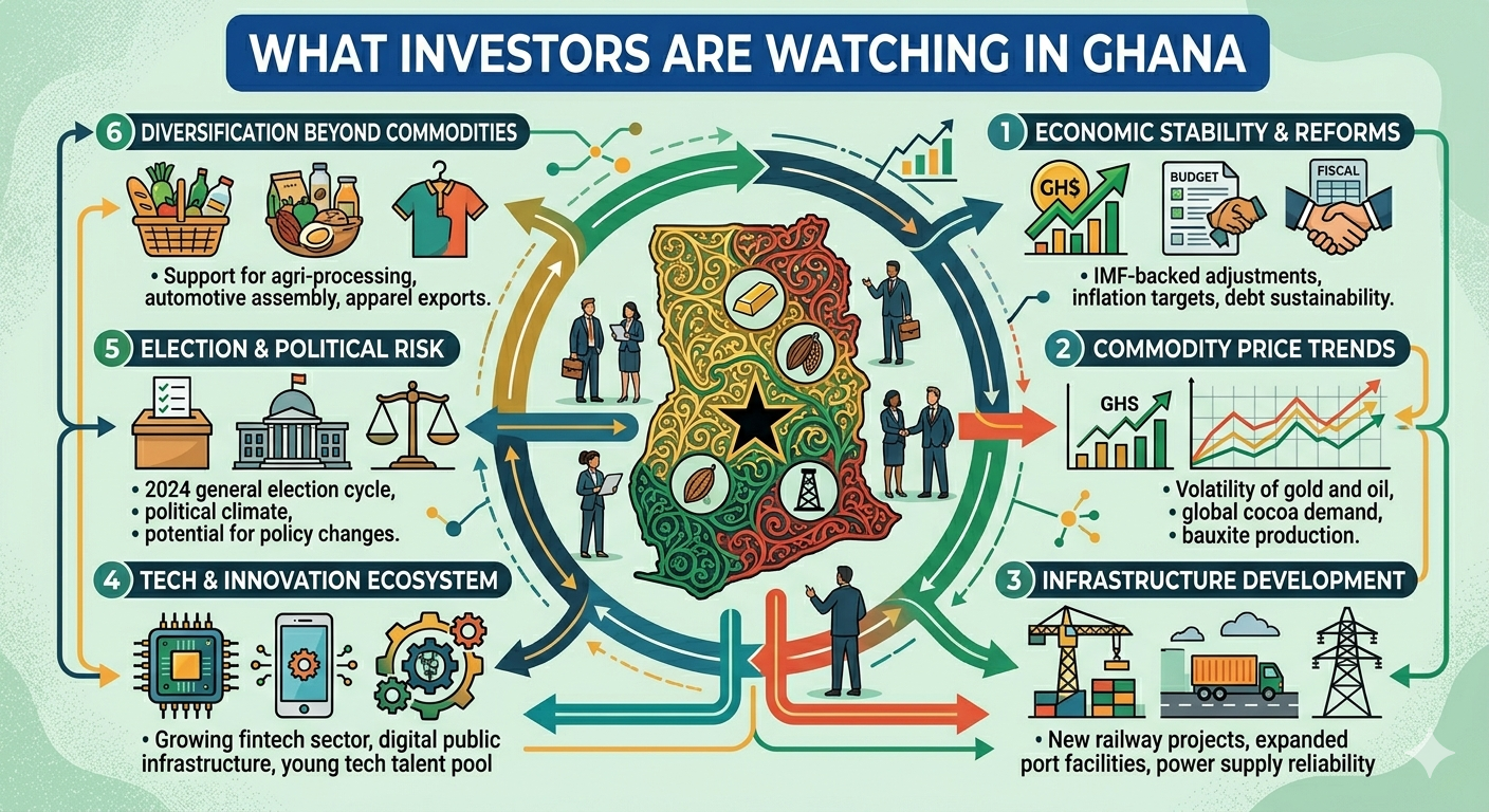 What Investors Are Watching in Ghana