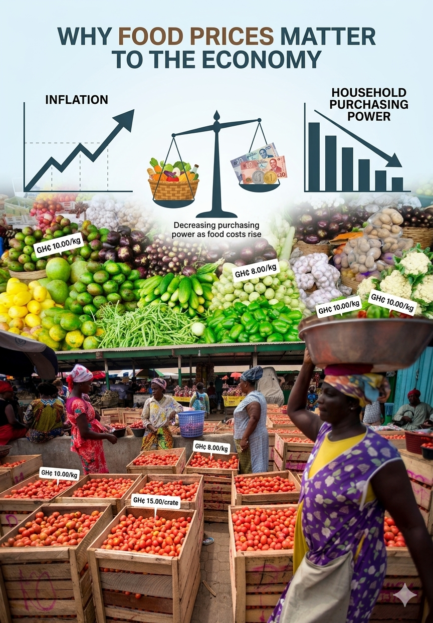 Why Food Prices Matter to the Economy