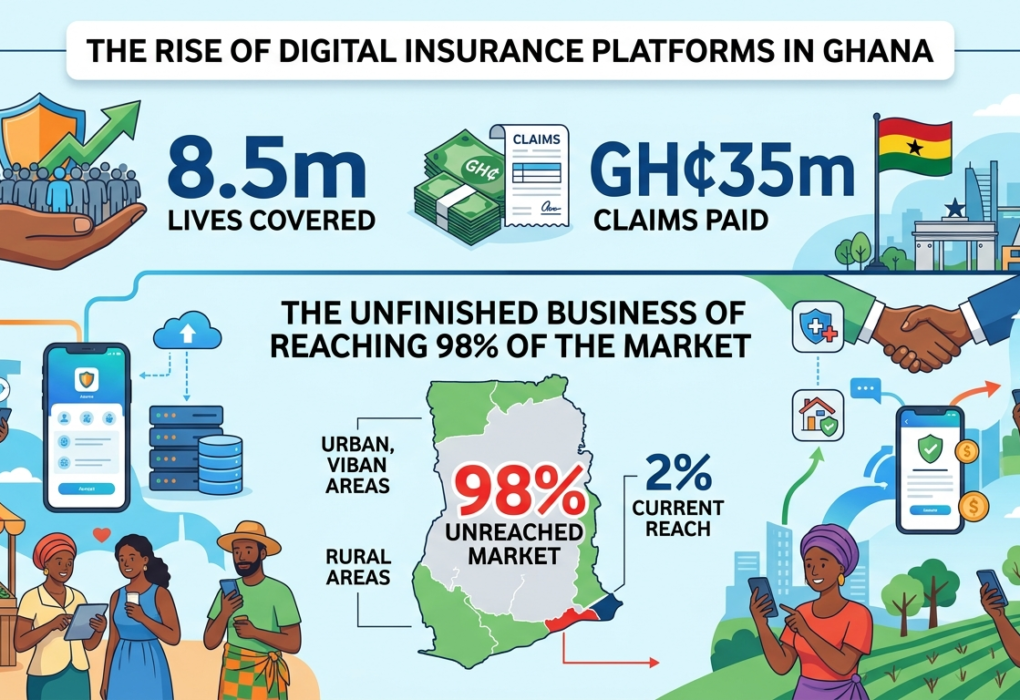 The Rise of Digital Insurance Platforms in Ghana – 8.5m Lives, GH¢35m Claims, and the Unfinished Business of Reaching 98% of the Market