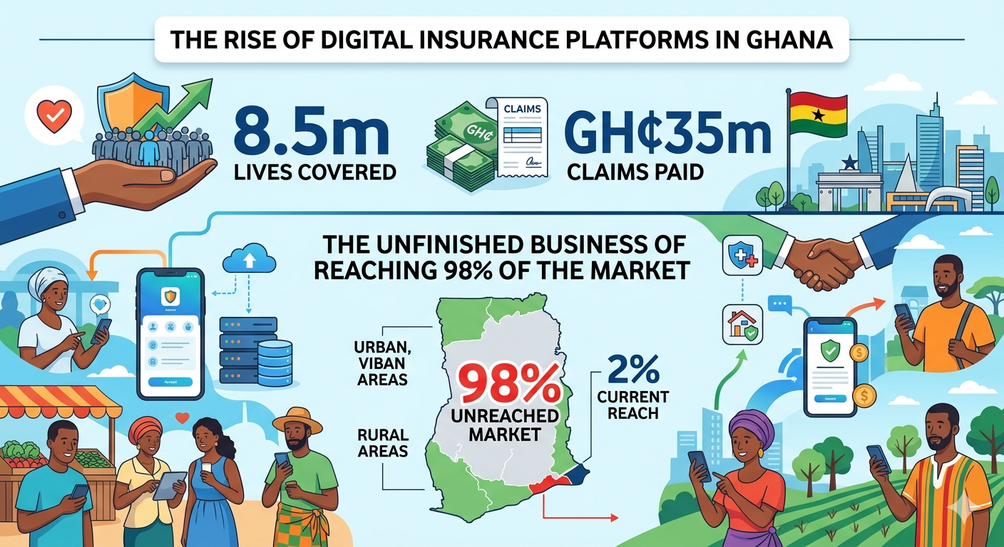 The Rise of Digital Insurance Platforms in Ghana – 8.5m Lives, GH¢35m Claims, and the Unfinished Business of Reaching 98% of the Market 5 The Rise of Digital Insurance Platforms in Ghana – 8.5m Lives, GH¢35m Claims, and the Unfinished Business of Reaching 98% of the Market