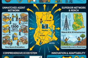 MTN Ghana Mobile Money Dominance: 19.3 Million Users, GH¢6 Billion Revenue and Africa’s Digital Finance Blueprint