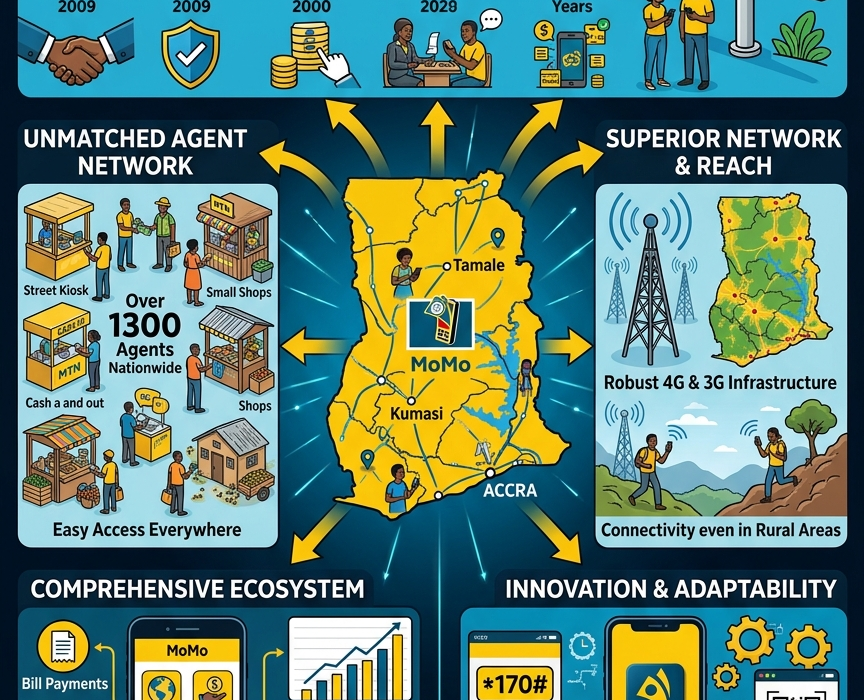 MTN Ghana Mobile Money Dominance: 19.3 Million Users, GH¢6 Billion Revenue and Africa’s Digital Finance Blueprint
