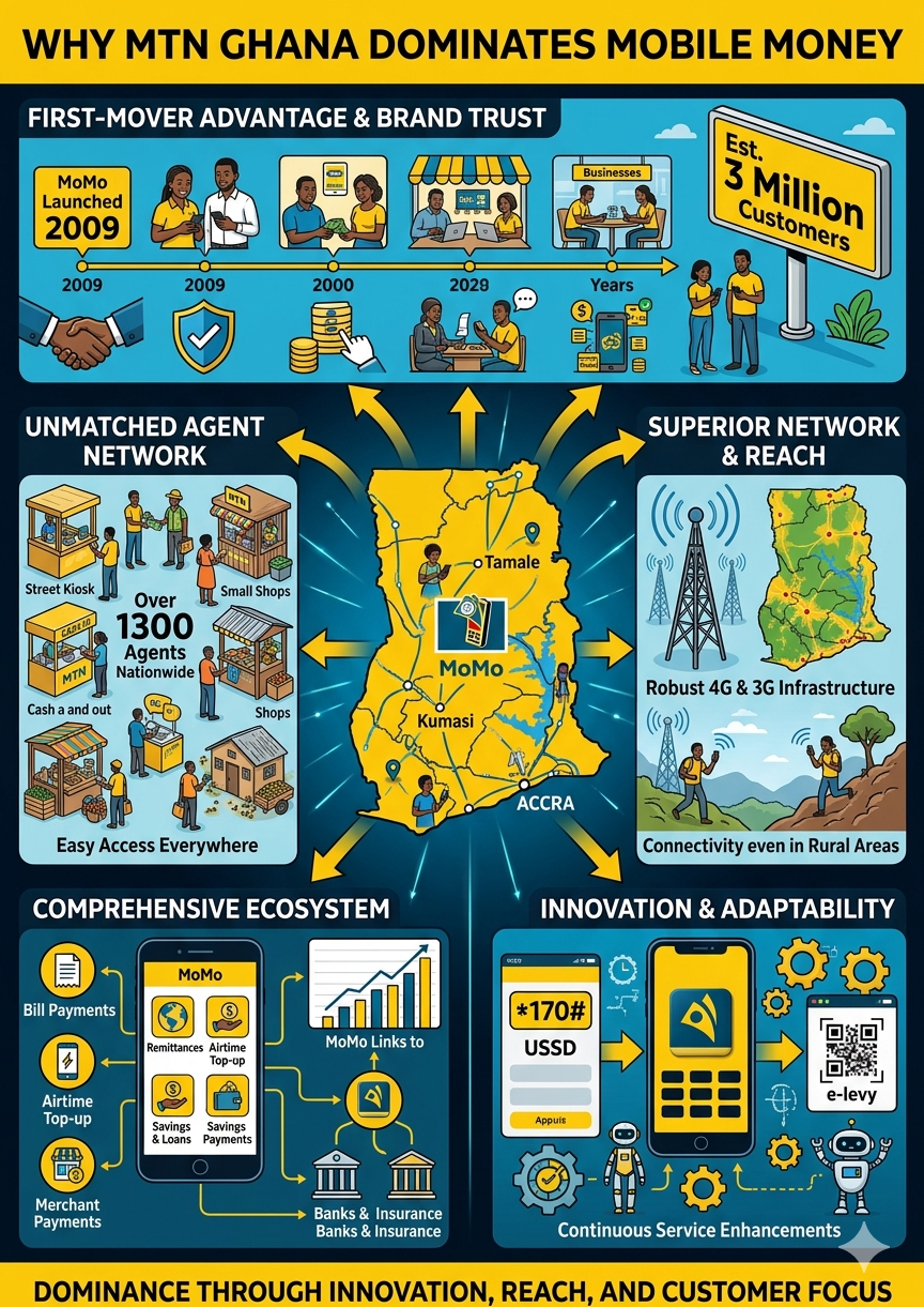 MTN Ghana Mobile Money Dominance: 19.3 Million Users, GH¢6 Billion Revenue and Africa’s Digital Finance Blueprint