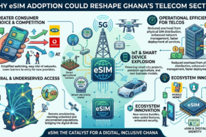 Why eSIM Adoption Could Reshape Ghana's Telecom Sector — The 83m Connection Opportunity, the Plastic Waste Elimination, and the Battle for the Multi‑Device Consumer