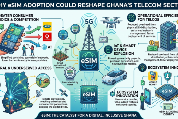 Why eSIM Adoption Could Reshape Ghana's Telecom Sector — The 83m Connection Opportunity, the Plastic Waste Elimination, and the Battle for the Multi‑Device Consumer