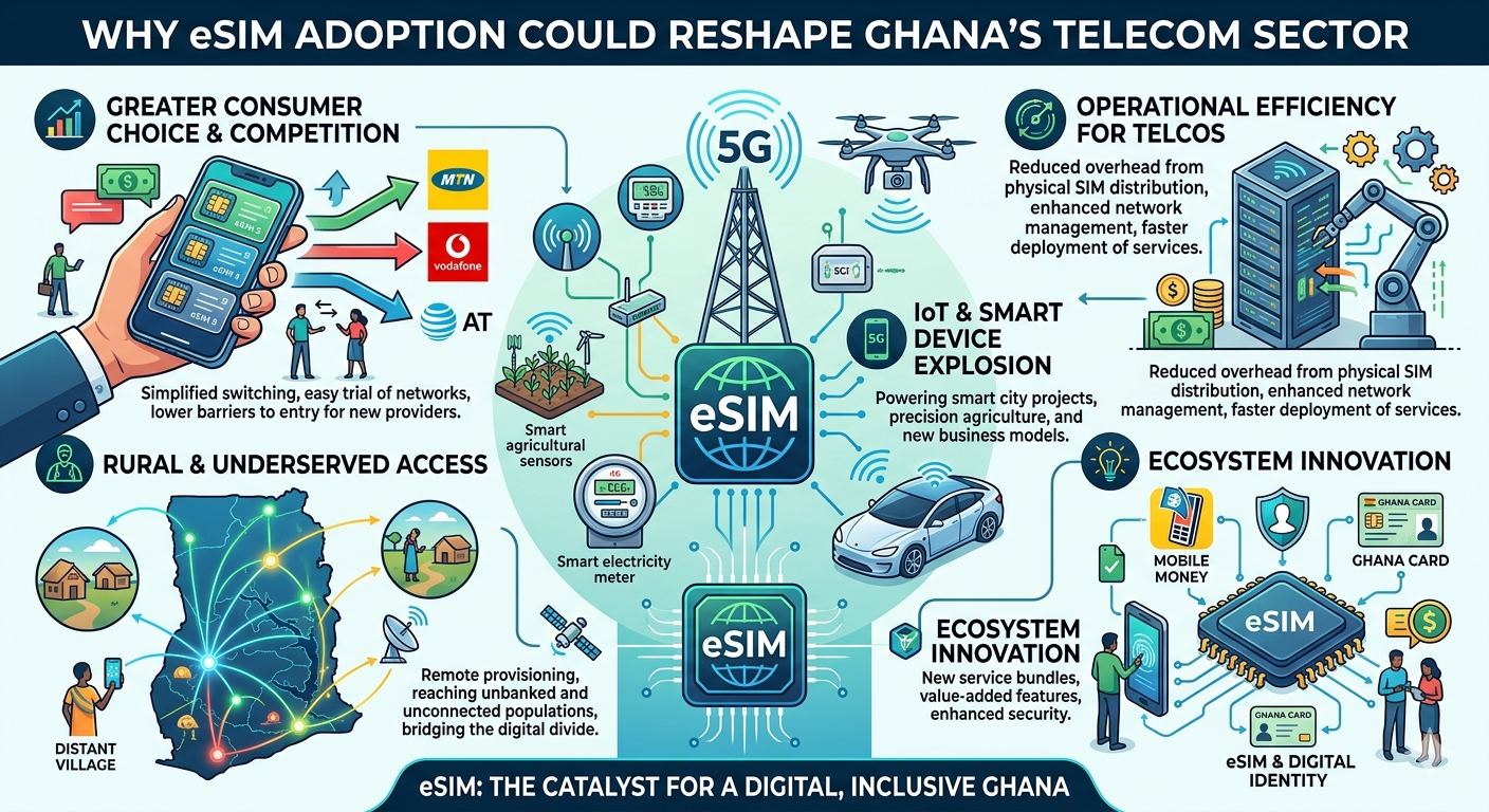 Why eSIM Adoption Could Reshape Ghana's Telecom Sector — The 83m Connection Opportunity, the Plastic Waste Elimination, and the Battle for the Multi‑Device Consumer 5 Why eSIM Adoption Could Reshape Ghana's Telecom Sector — The 83m Connection Opportunity, the Plastic Waste Elimination, and the Battle for the Multi‑Device Consumer