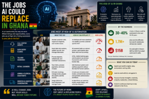The Jobs AI Could Replace in Ghana — The 30% Automation Risk, the 500,000 Annual Entrants, and the Race to Reskill Before the Algorithm Arrives