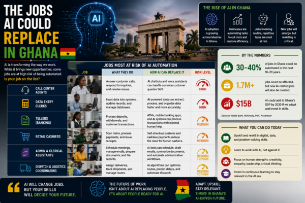 The Jobs AI Could Replace in Ghana — The 30% Automation Risk, the 500,000 Annual Entrants, and the Race to Reskill Before the Algorithm Arrives