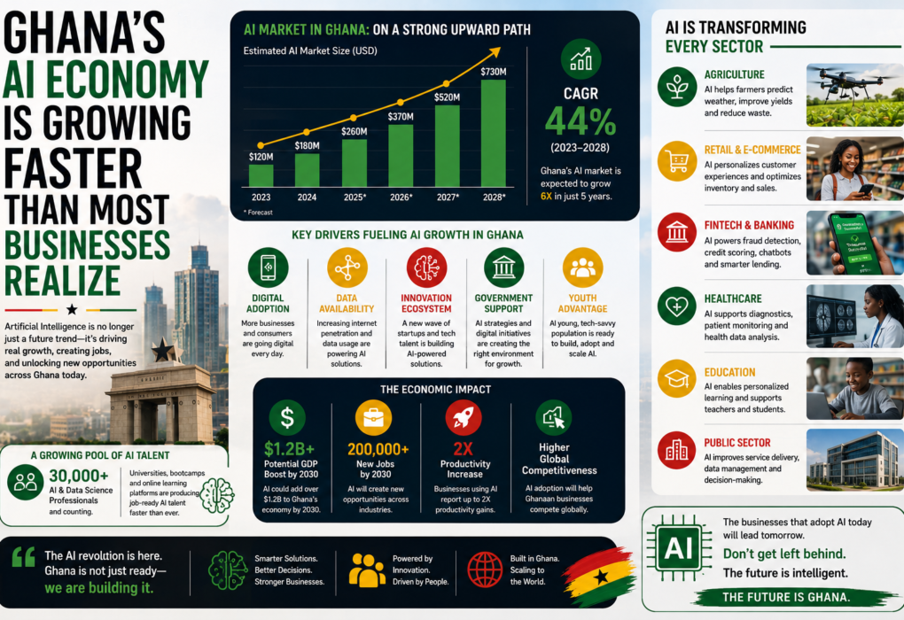 Ghana's AI Economy Is Growing Faster Than Most Businesses Realize – The $45bn GDP Target, the $2.2bn Investment Wave, and the 2033 Ambition